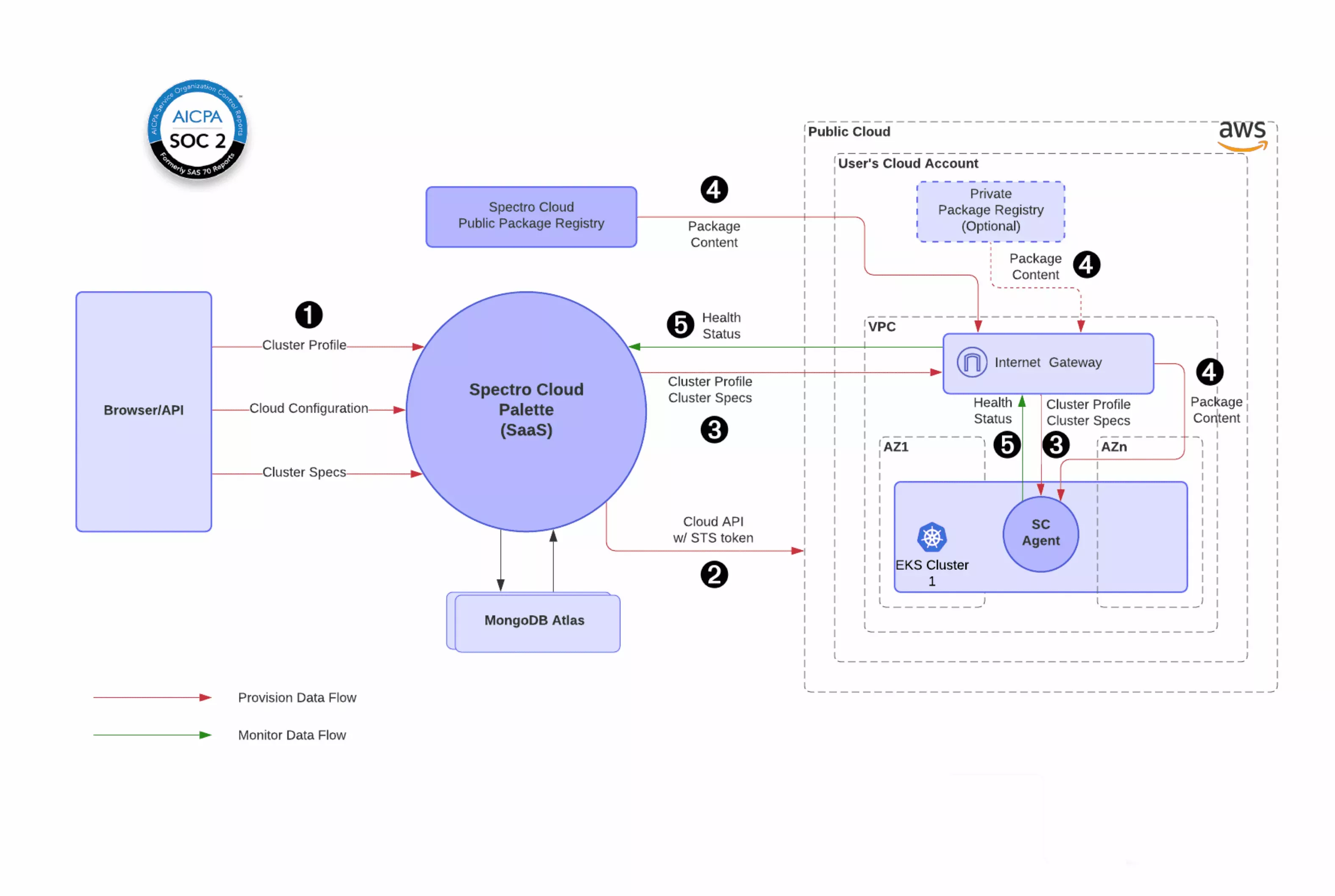 A diagram of the Palette SaaS architecture eager-load